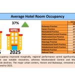 Zim hotel occupancy rises to 38 percent as regional tourism recovery gains momentum