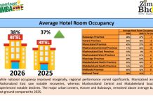 Zim hotel occupancy rises to 38 percent as regional tourism recovery gains momentum