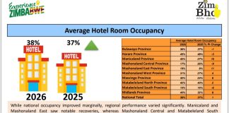 Zim hotel occupancy rises to 38 percent as regional tourism recovery gains momentum